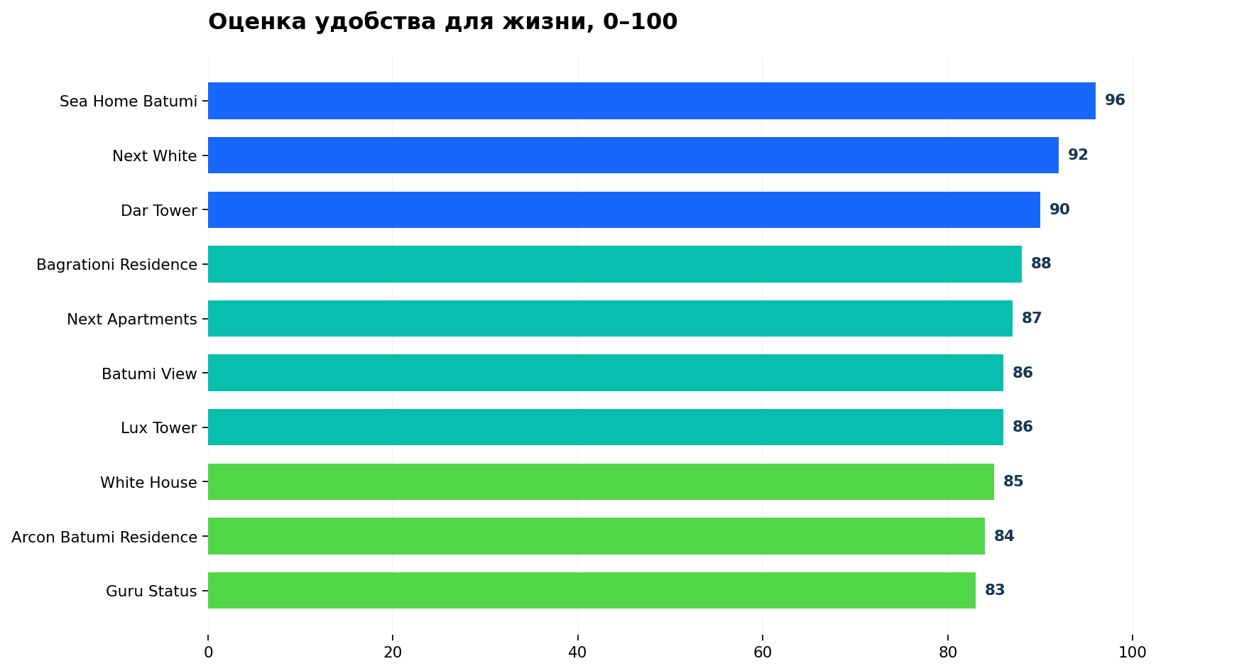 RU chart: living comfort comparison