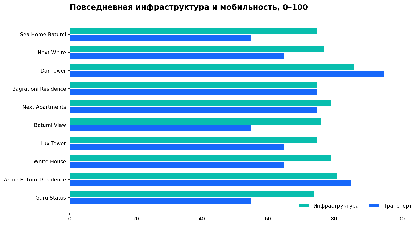 RU chart: infrastructure and mobility comparison