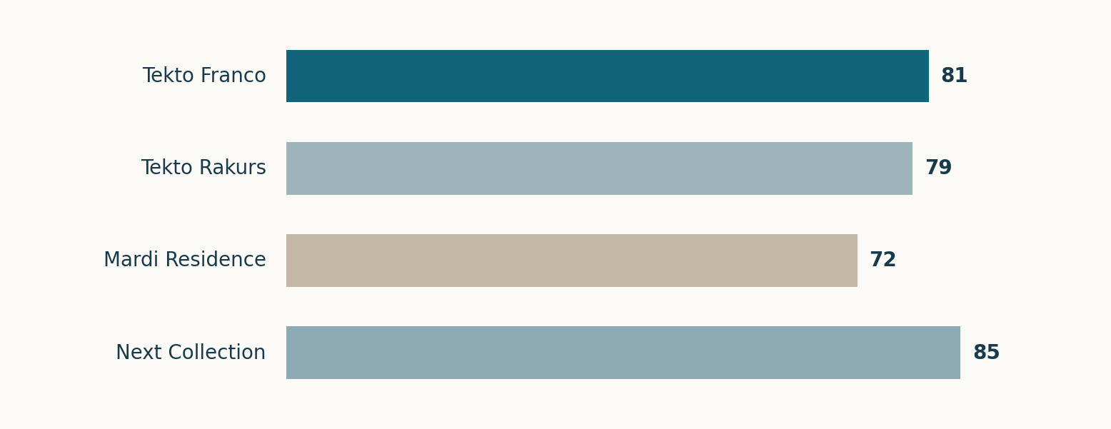 Comparison chart: Living Score for four HomeRadar projects