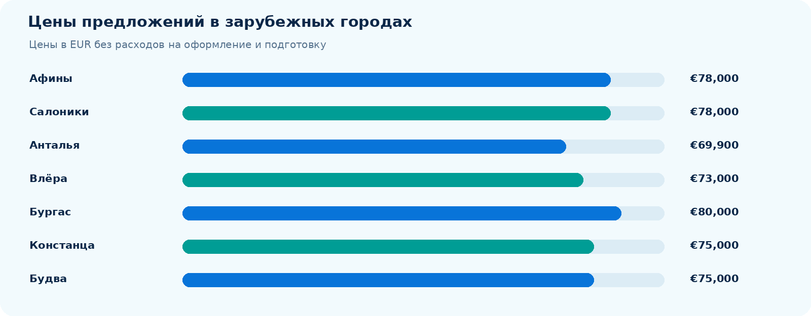 Диаграмма цен предложений семи зарубежных квартир в евро, без налогов, оформления и подготовки к аренде.