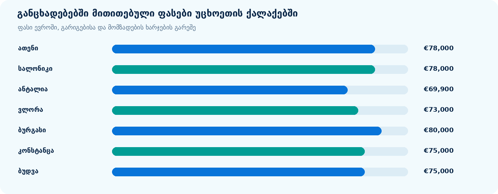 შვიდი უცხოეთის ქალაქის ბინის შეთავაზების ფასების დიაგრამა ევროში, დამატებითი ხარჯების გარეშე.