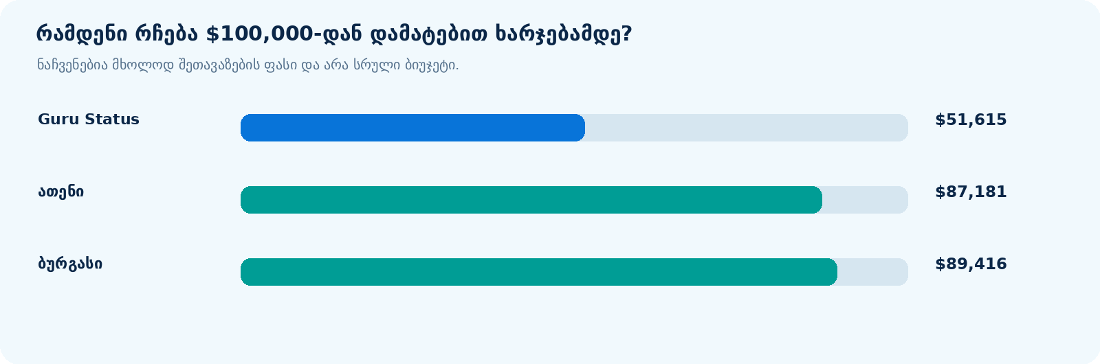 $100,000-იანი კაპიტალის ნაწილი, რომელსაც მხოლოდ Guru Status-ის, ათენისა და ბურგასის შეთავაზების ფასი იკავებს, სხვა ხარჯებამდე.