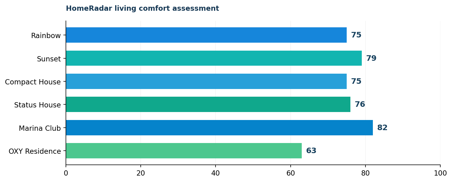HomeRadar living scores for ELT properties (EN).