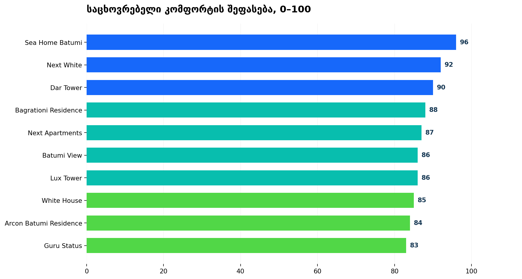 KA chart: living comfort comparison