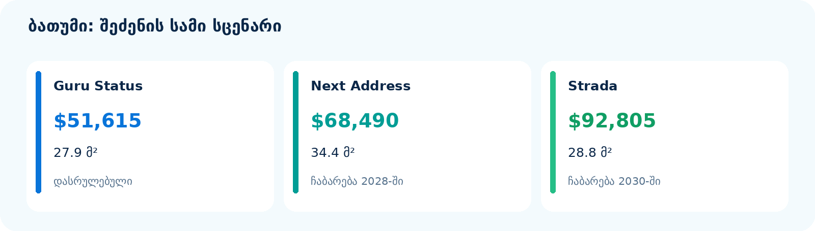 ბათუმის სამი მაგალითი: დასრულებული Guru Status $51,615; Next Address $68,490, ჩაბარება 2028; Strada $92,805, ჩაბარება 2030.