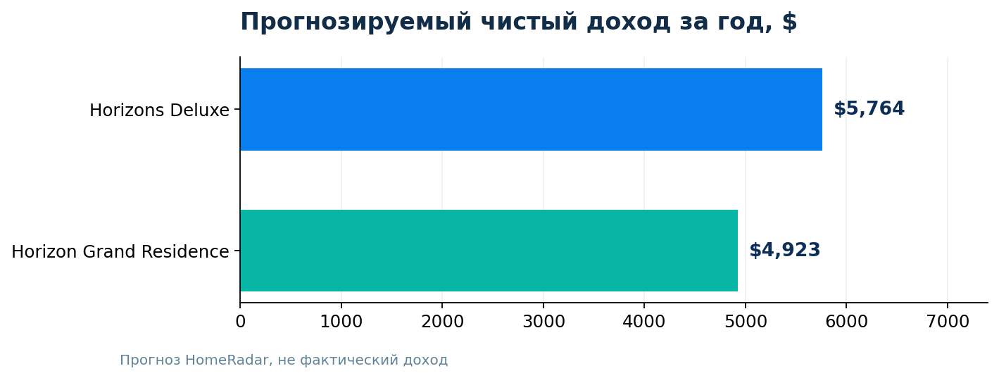 HomeRadar modeled annual net rental income comparison, RU.