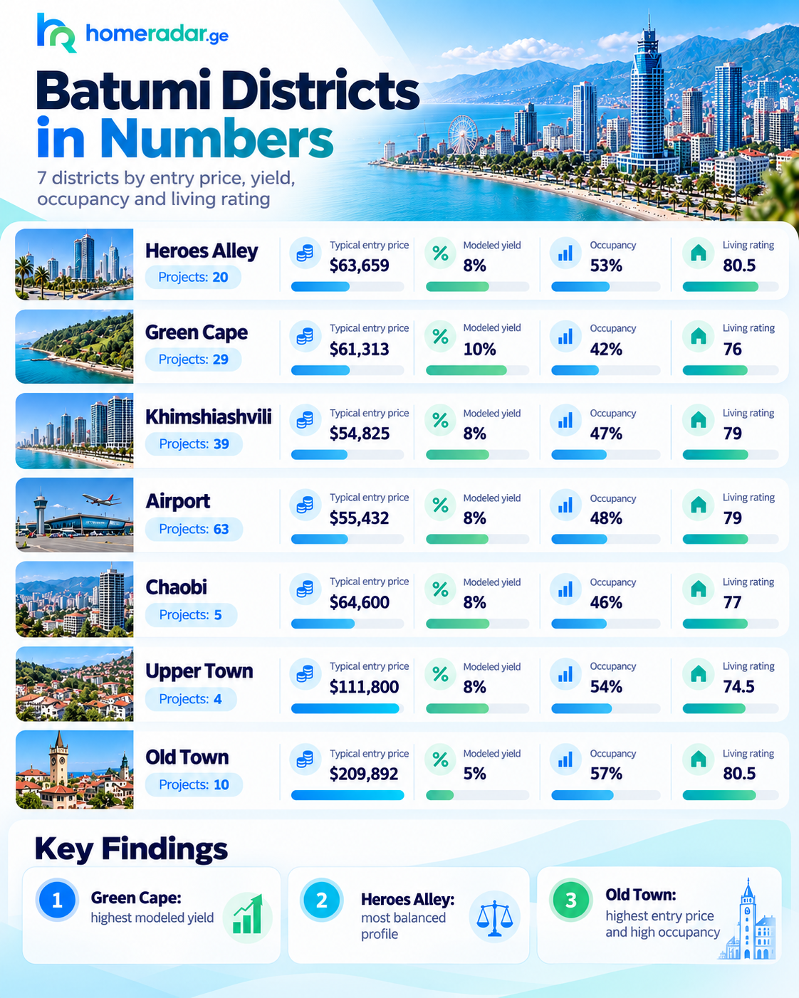Infographic comparing seven Batumi districts by typical entry price, modeled yield, occupancy and living rating, with district photos and key findings.