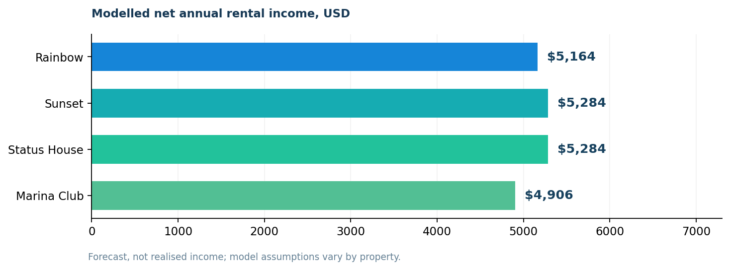 HomeRadar estimated rental income for ELT properties (EN).