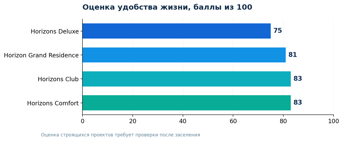 HomeRadar living scores for four Horizon Batumi projects, RU.