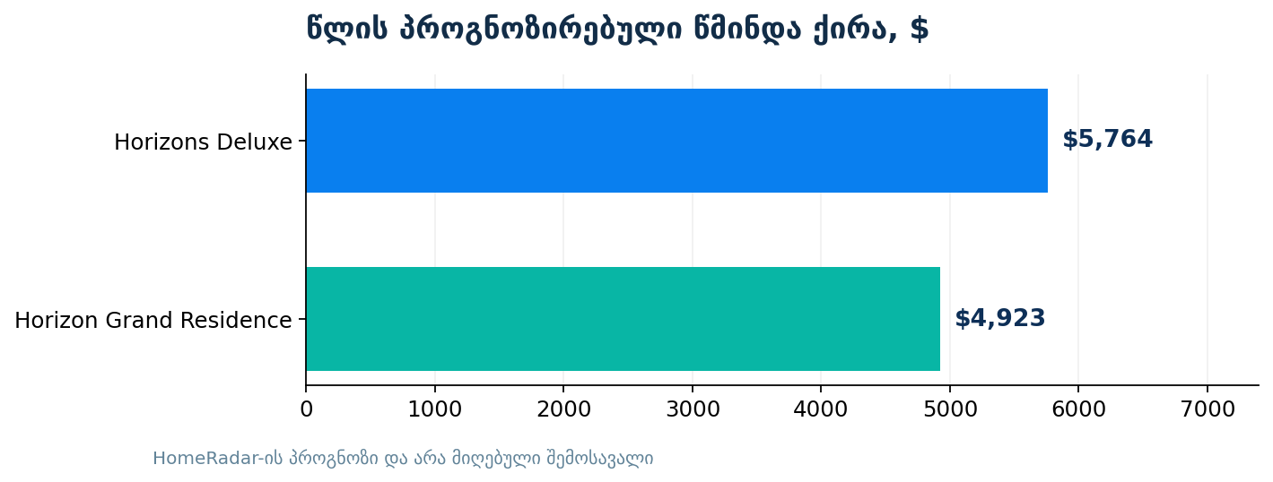 HomeRadar modeled annual net rental income comparison, KA.