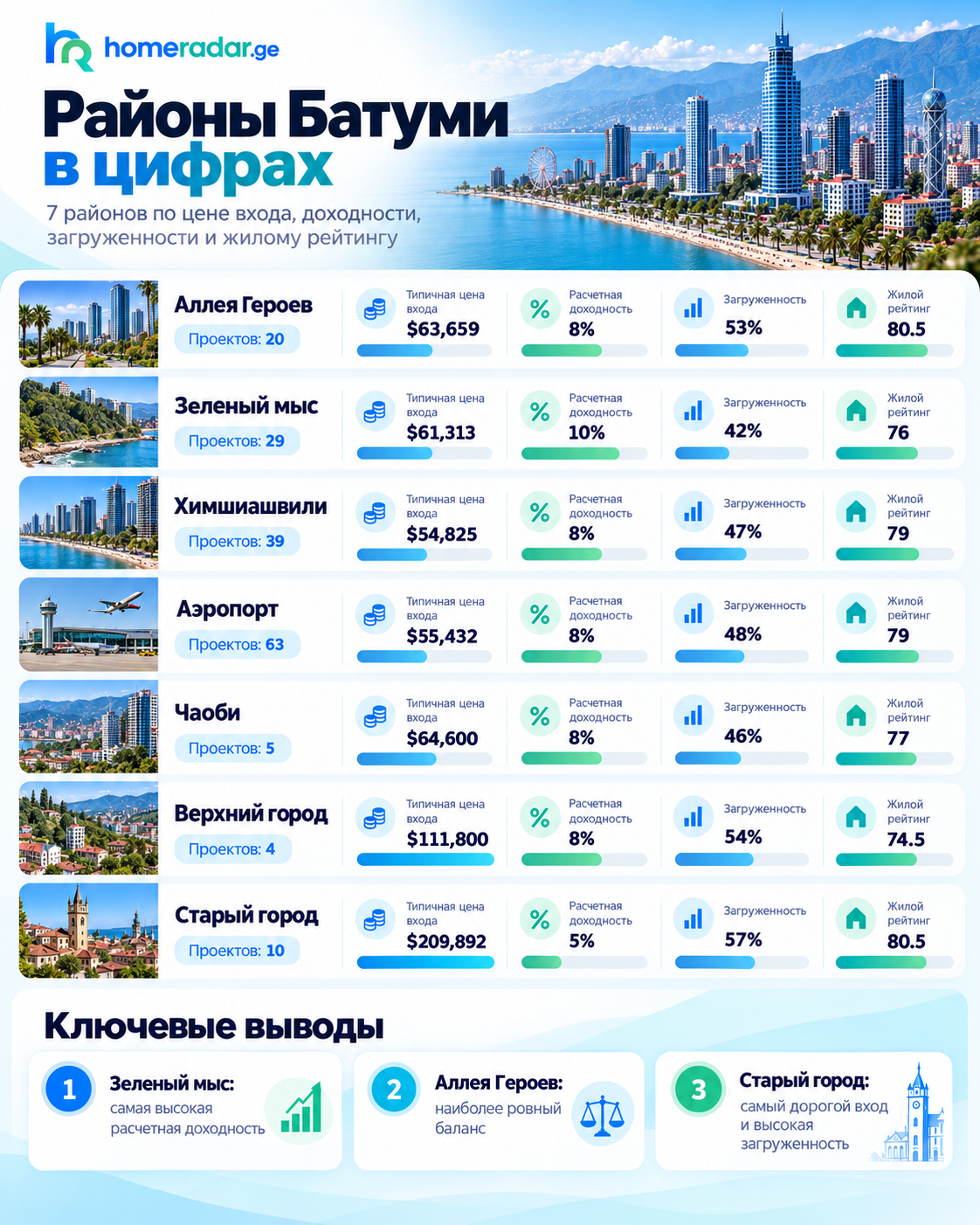 Инфографика по семи районам Батуми: типичная цена входа, расчетная доходность, загруженность и жилой рейтинг, с фотографиями районов и ключевыми выводами.
