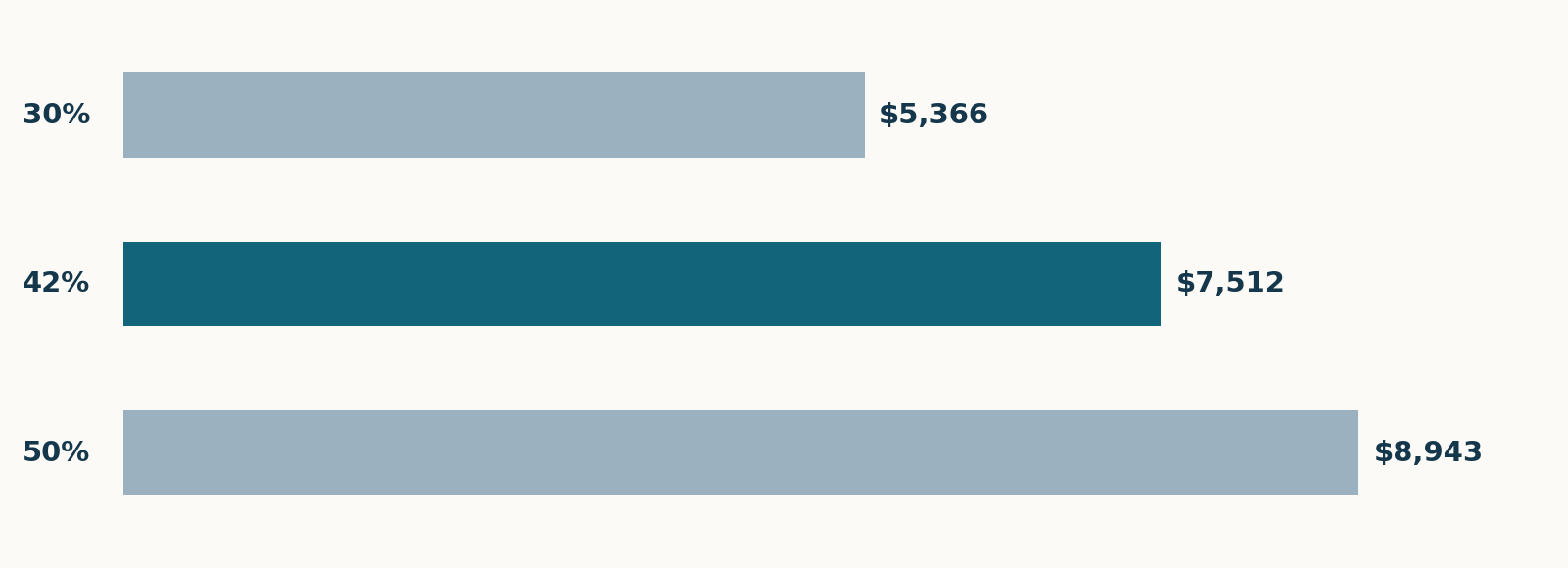 Chart: annual net rental income at 30%, 42% and 50% occupancy