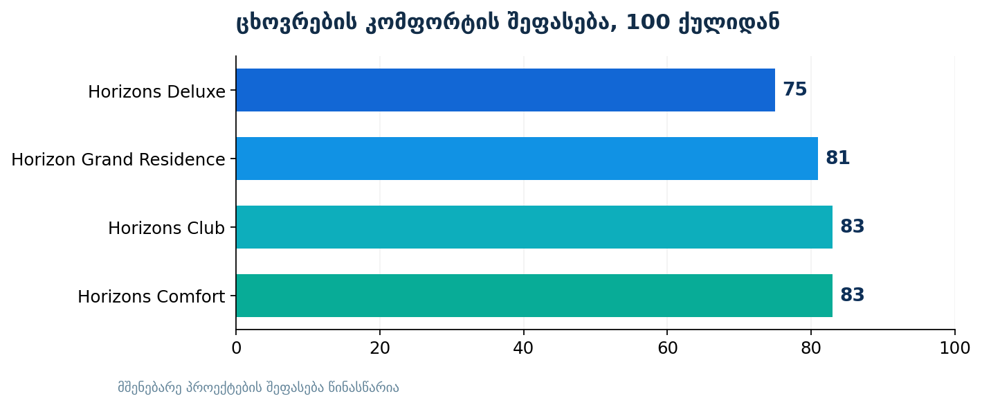 HomeRadar living scores for four Horizon Batumi projects, KA.