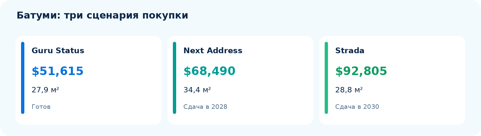 Сравнение трех квартир Батуми: готовый Guru Status за $51,615; Next Address за $68,490 со сдачей в 2028; Strada за $92,805 со сдачей в 2030.