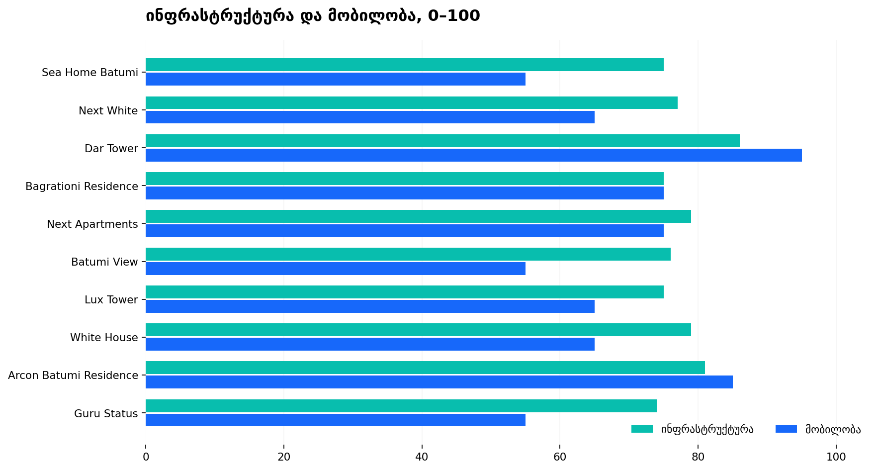 KA chart: infrastructure and mobility comparison